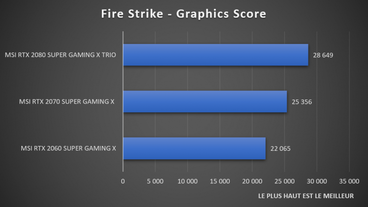 Benchmark Fire Strike NVIDIA GeForce RTX SUPER