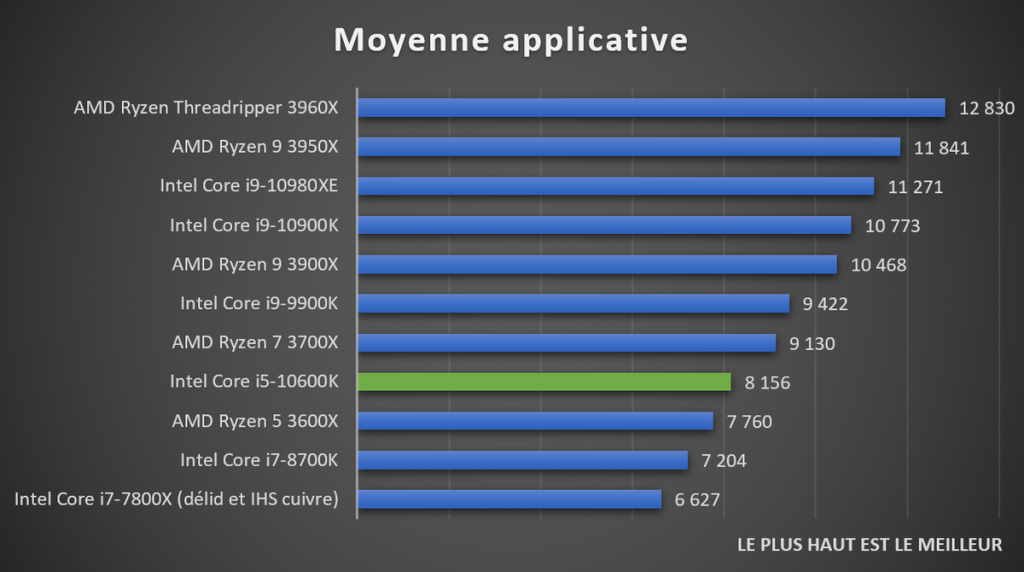 moyenne applicative Intel Core i5-10600K