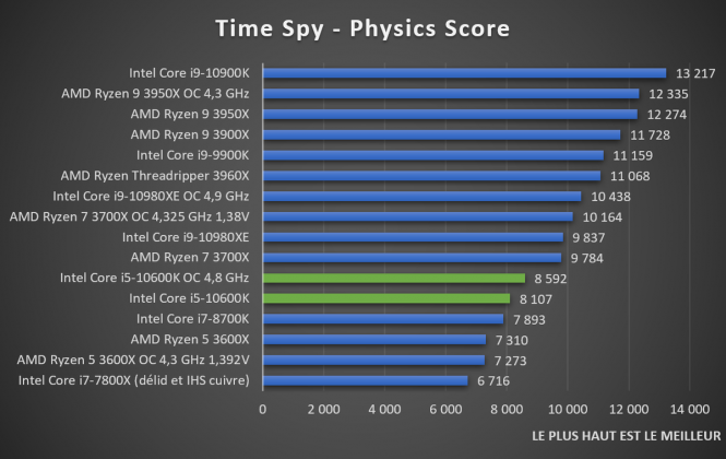 benchmark Intel Core i5-10600K Time Spy Physics Score