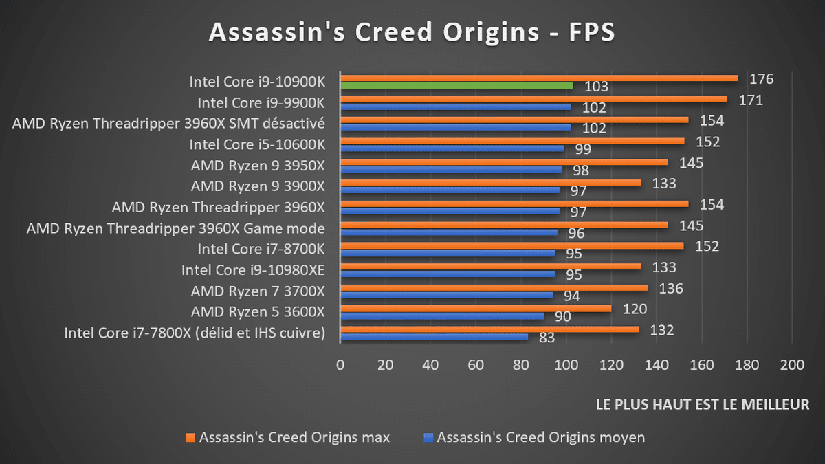 benchmark Intel Core i9-10900K Assassin's Creed Origins