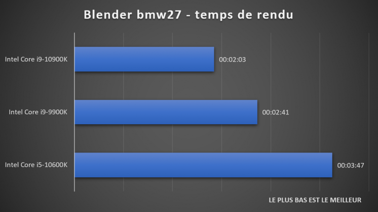 benchmark processeur Blender bmw27