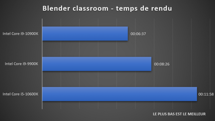benchmark processeur Blender classroom