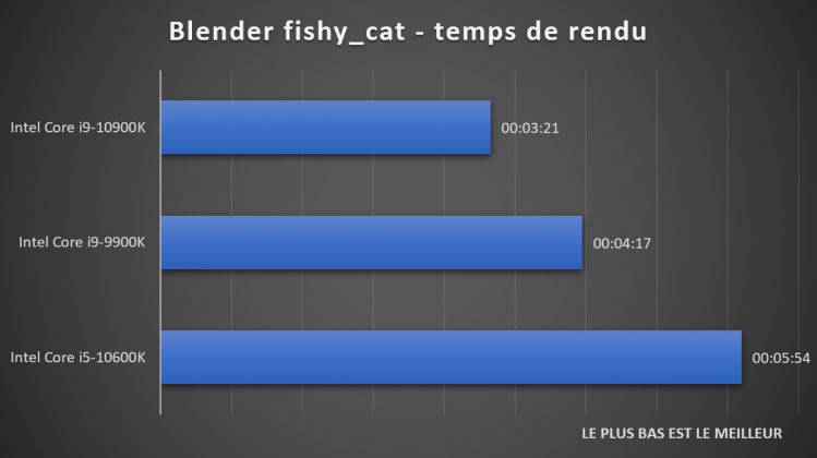 benchmark processeur Blender fishy_cat