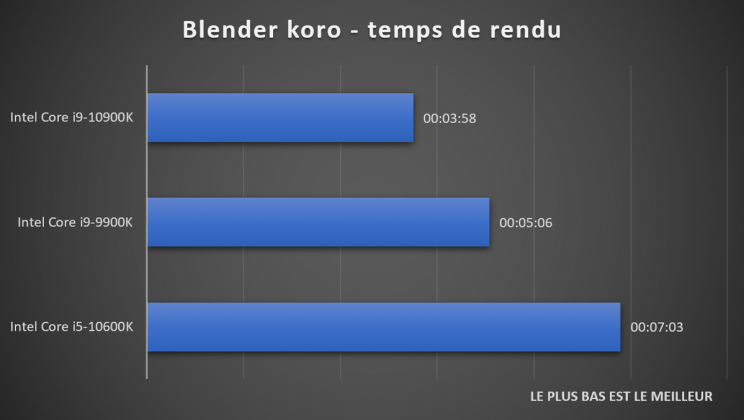 benchmark processeur Blender koro