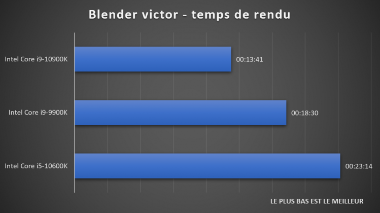 benchmark processeur Blender victor