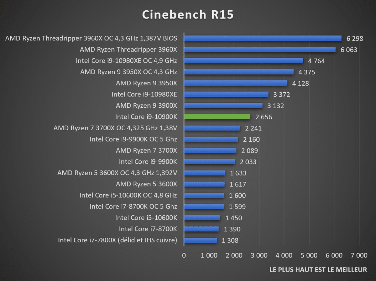 Intel Core i9-10900 sample's pedestrian results on Cinebench R15