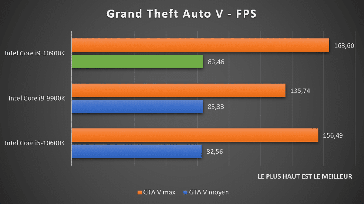 benchmark Intel Core i9-10900K Grand Theft Auto V - GTA V