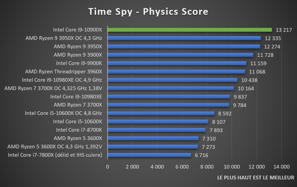 benchmark Intel Core i9-10900K Time Spy Physics Score
