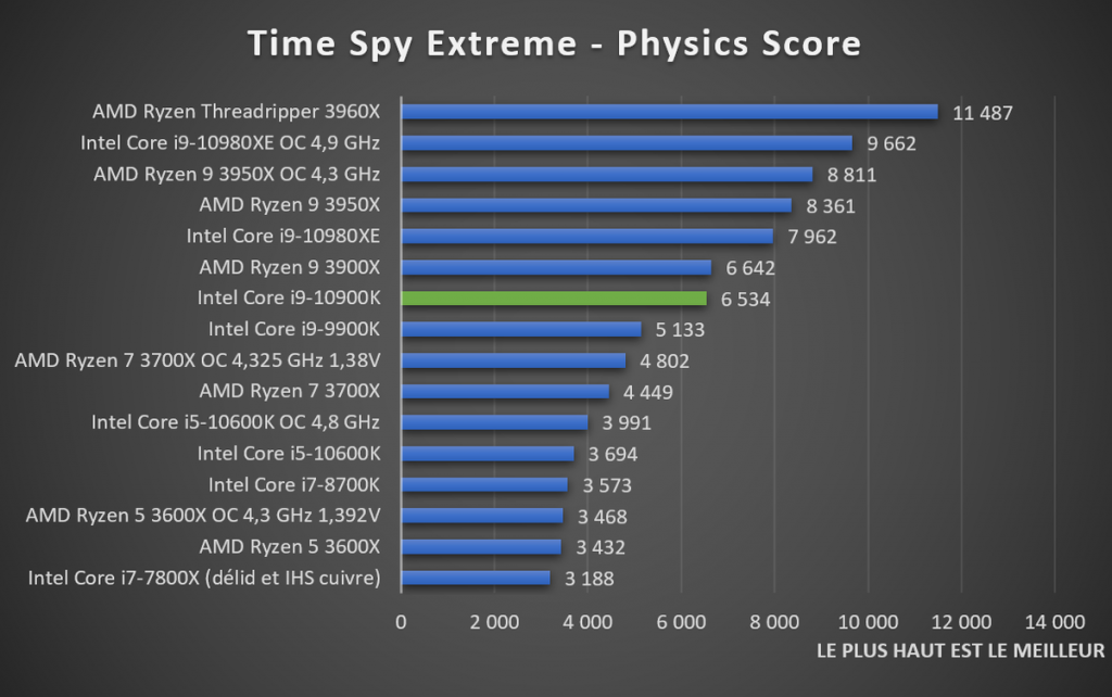 benchmark Intel Core i9-10900K Time Spy Extreme Physics Score