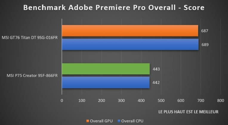 Benchmark Adobe Premiere Pro