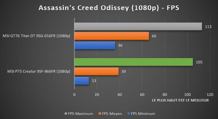 Benchmark Assassin's Creed Odissey 1080p MSI P75 Creator 9SF-866FR