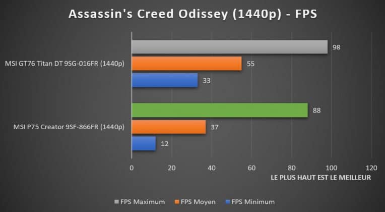 Benchmark Assassin's Creed Odissey 1440p MSI P75 Creator 9SF-866FR