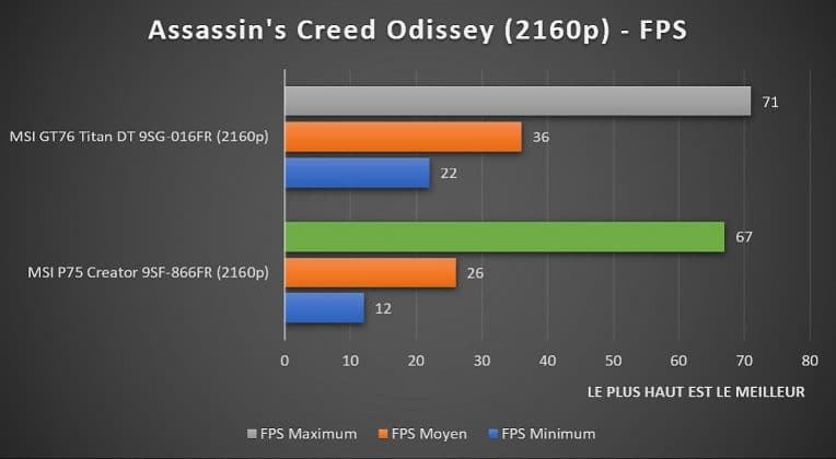 Benchmark Assassin's Creed Odissey 2160p MSI P75 Creator 9SF-866FR