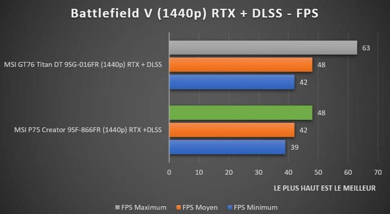 Benchmark Battlefield V 1440p RTX DLSS MSI P75 Creator 9SF-866FR