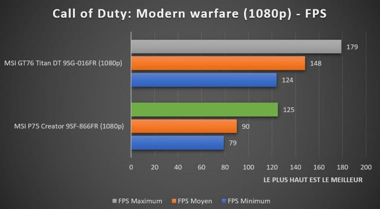 Benchmark Call Of Duty Modern Warfare 1080p RTX MSI P75 Creator 9SF-866FR