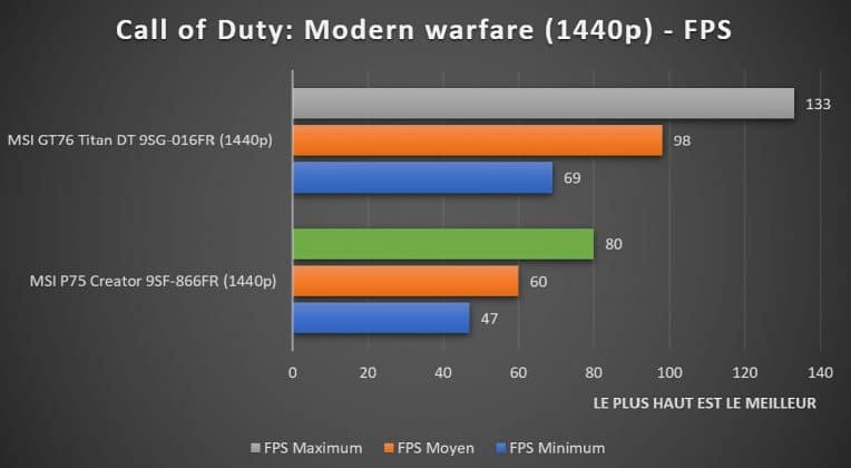 Benchmark Call Of Duty Modern Warfare 1440p RTX MSI P75 Creator 9SF-866FR