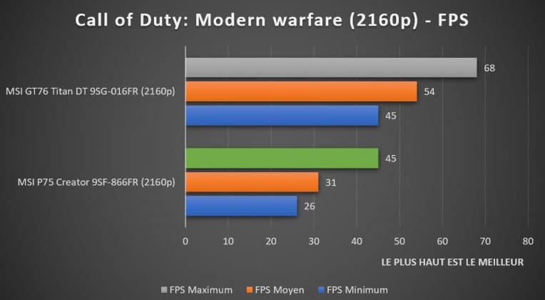 Benchmark Call Of Duty Modern Warfare Benchmark Call Of Duty Modern Warfare 2160p RTX MSI P75 Creator 9SF-866FR