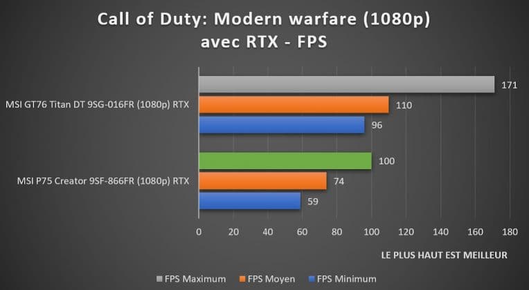Benchmark Call Of Duty Modern Warfare 1080p RTX MSI P75 Creator 9SF-866FR