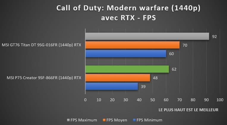 Benchmark Call Of Duty Modern Warfare 1440p RTX MSI P75 Creator 9SF-866FR