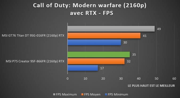 Benchmark Call Of Duty Modern Warfare 2160p RTX MSI P75 Creator 9SF-866FR