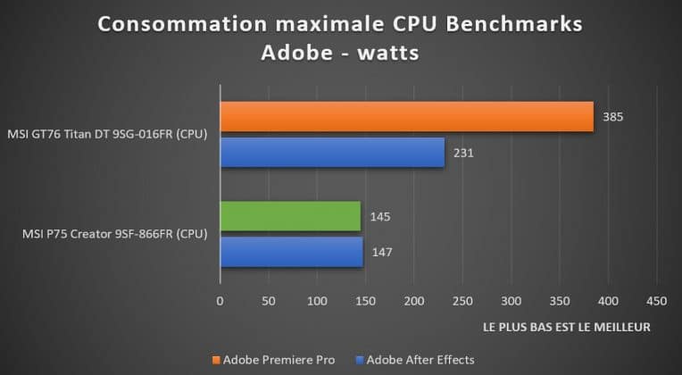 Relevés consommation CPU Adobe MSI P75 Creator 9SF-866FR