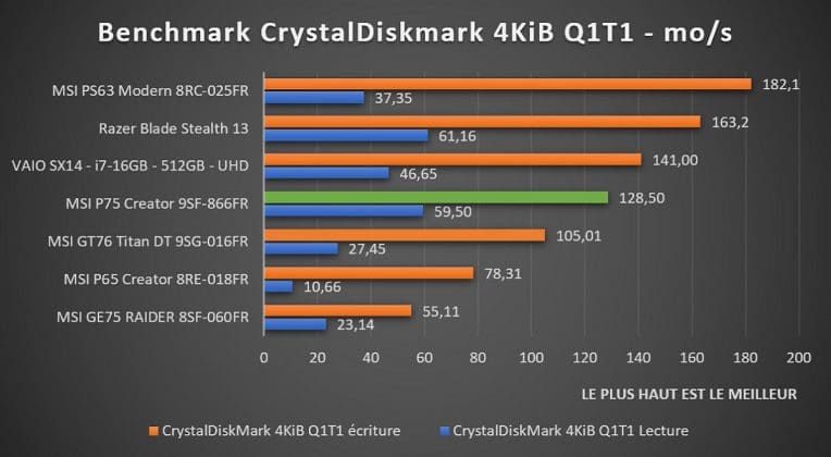 Benchmark MSI P75 Creator 9SF-866FR CrystalDiskmark