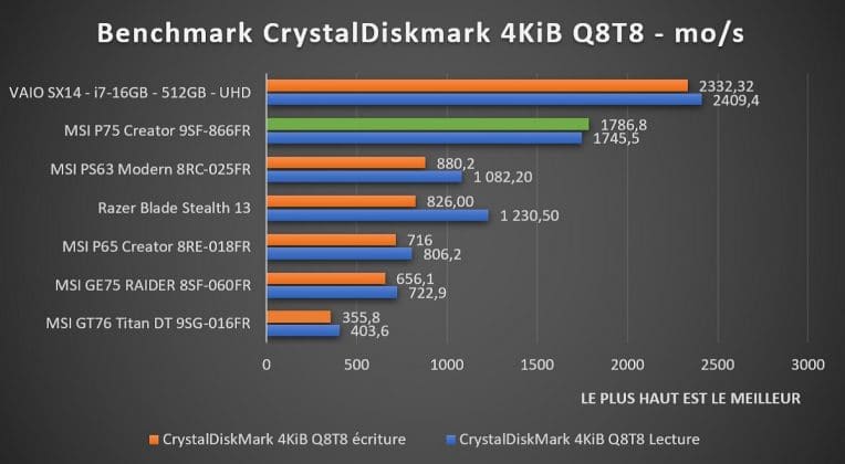 Benchmark MSI P75 Creator 9SF-866FR CrystalDiskmark