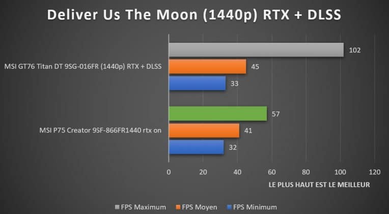 Benchmark Deliver Us The Moon 1440p RTX DLSS MSI P75 Creator 9SF-866FR