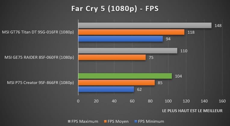 Benchmark Far Cry 5 1080p MSI P75 Creator 9SF-866FR