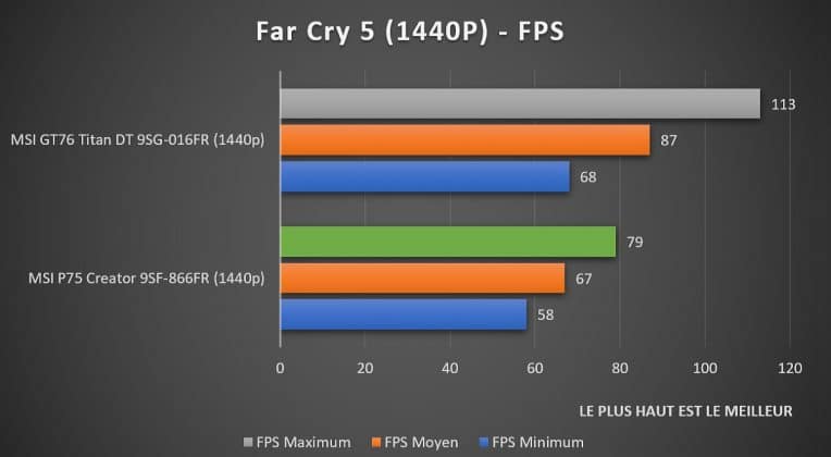 Benchmark Far Cry 5 1440p MSI P75 Creator 9SF-866FR
