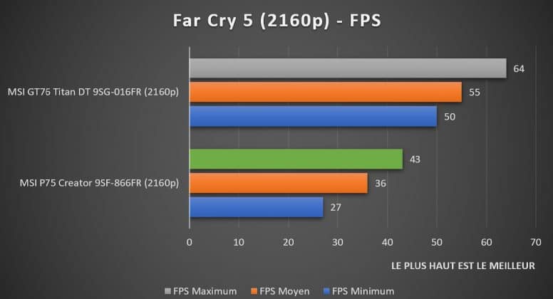 Benchmark Far Cry 5 2160p MSI P75 Creator 9SF-866FR