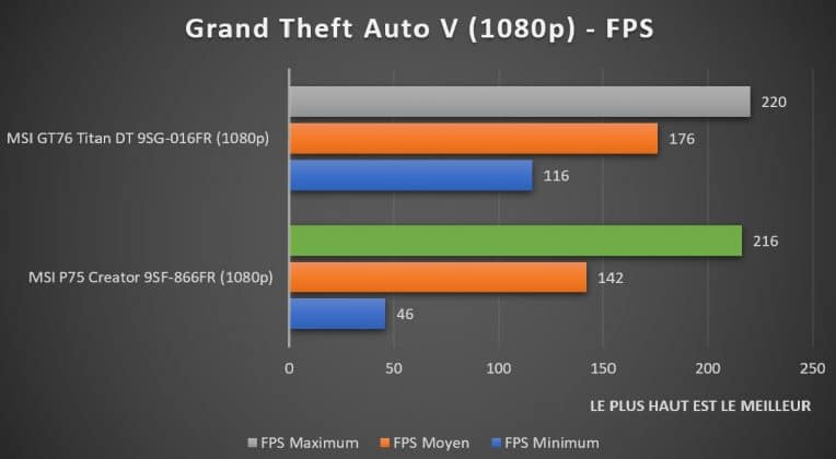 Benchmark Grand Theft Auto V 1080p MSI P75 Creator 9SF-866FR