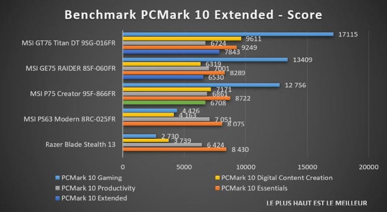 Benchmark PCMark 10 Extended