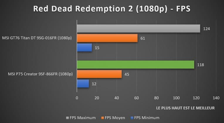 Benchmark Red Dead Redemption 2 1080p MSI P75 Creator 9SF-866FR