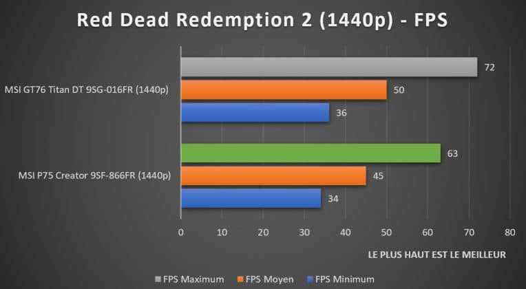 Benchmark Red Dead Redemption 2 1440p MSI P75 Creator 9SF-866FR