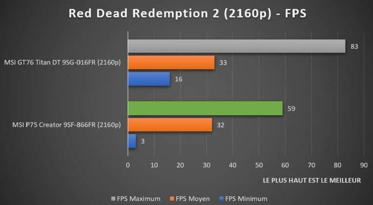 Benchmark Red Dead Redemption 2 2160p MSI P75 Creator 9SF-866FR