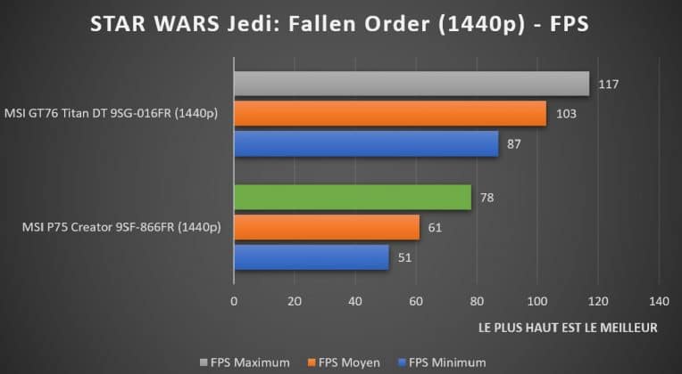 Benchmark STAR WARS Jedi : Fallen order 1440p MSI P75 Creator 9SF-866FR