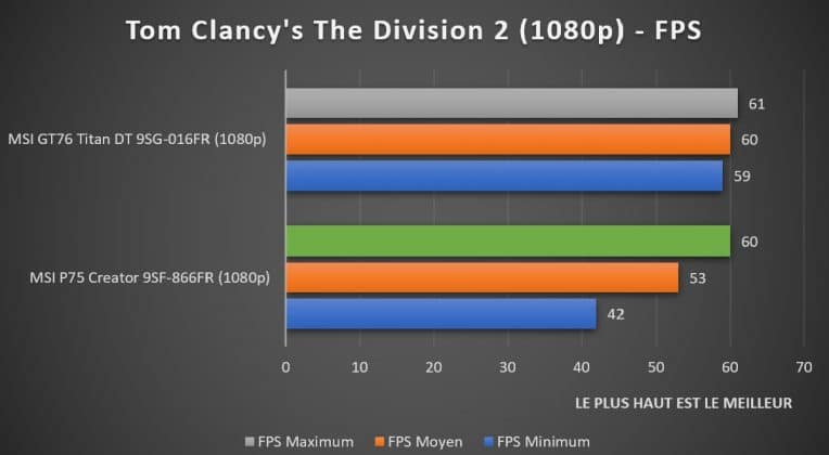 Benchmark Tom Clancy's The Division 2 1080p MSI P75 Creator 9SF-866FR