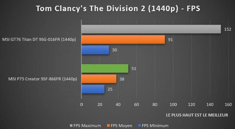 Benchmark Tom Clancy's The Division 2 1440p MSI P75 Creator 9SF-866FR