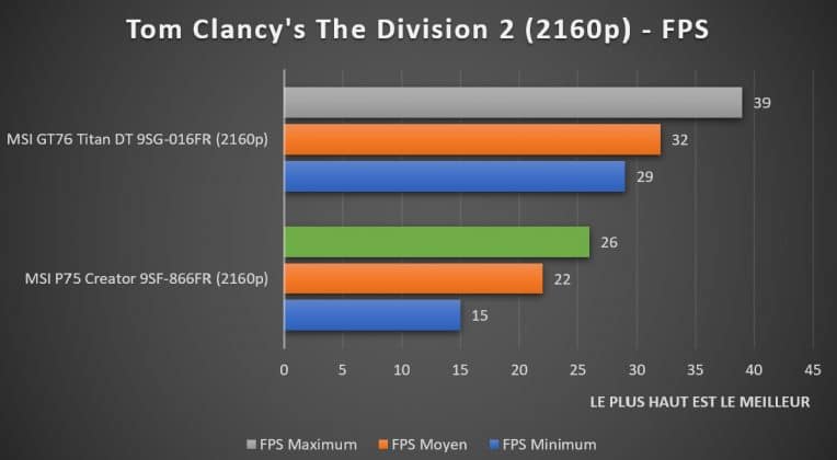 Benchmark Tom Clancy's The Division 2 2160p MSI P75 Creator 9SF-866FR