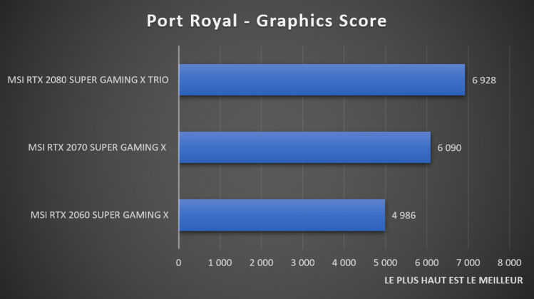 Benchmark Port Royal NVIDIA GeForce RTX SUPER
