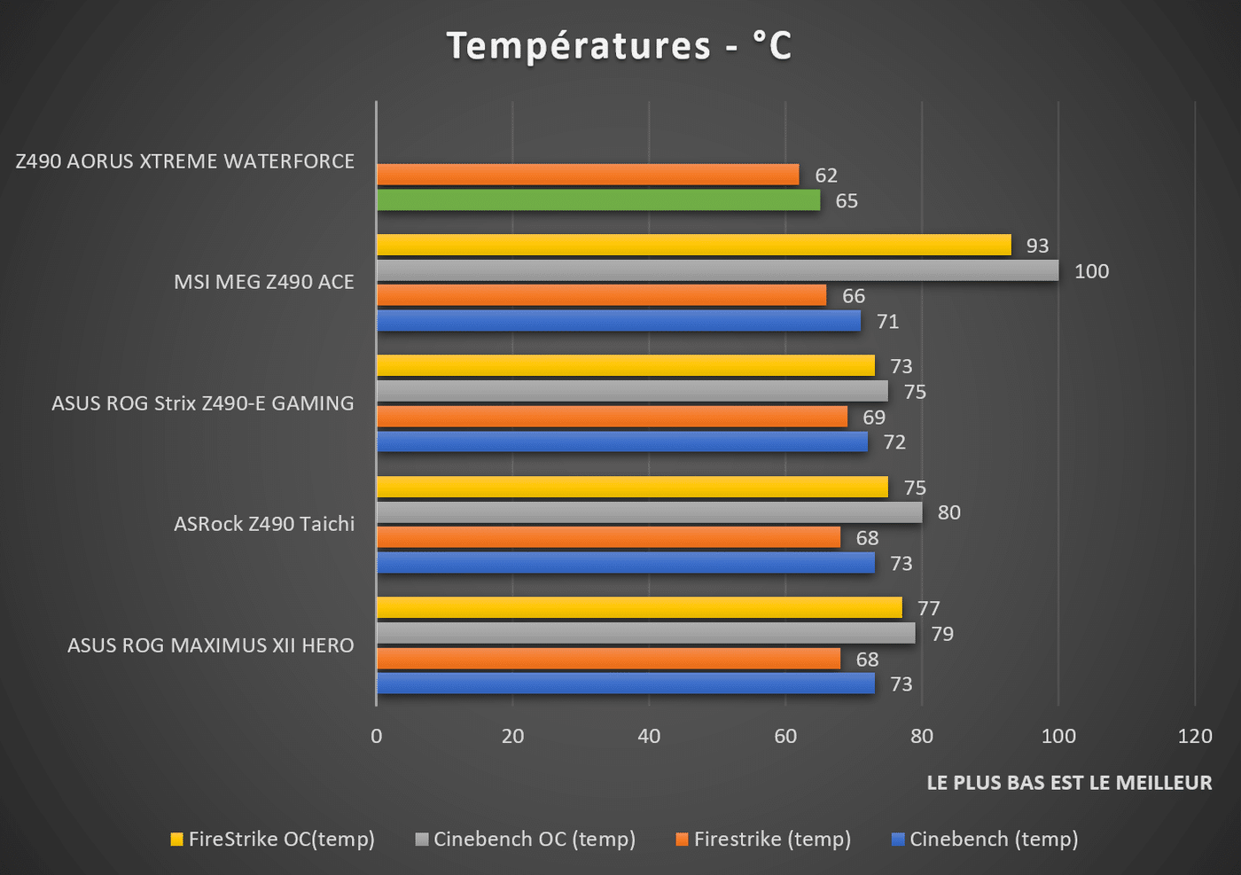 Benchmark température Z490 AORUS XTREME WATERFORCE