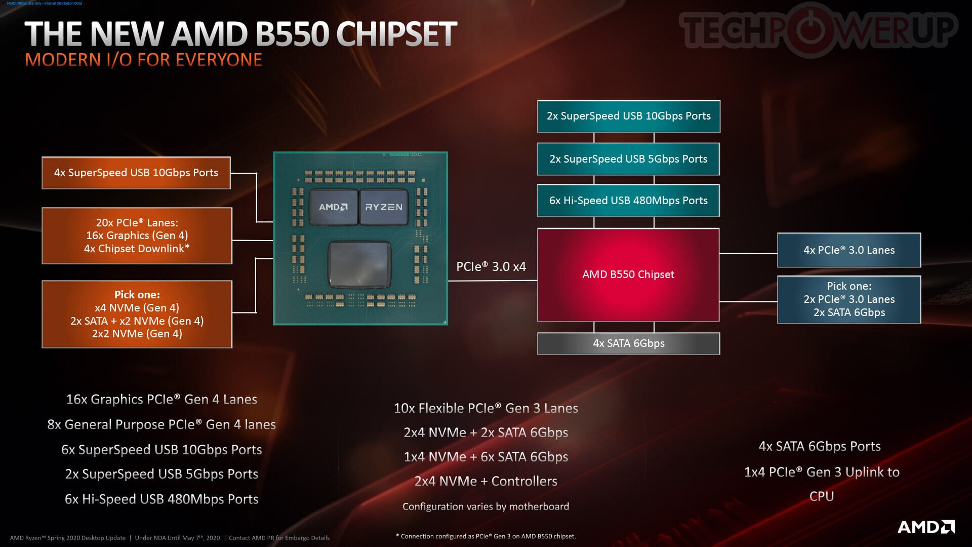 Connectique chipset AMD B550