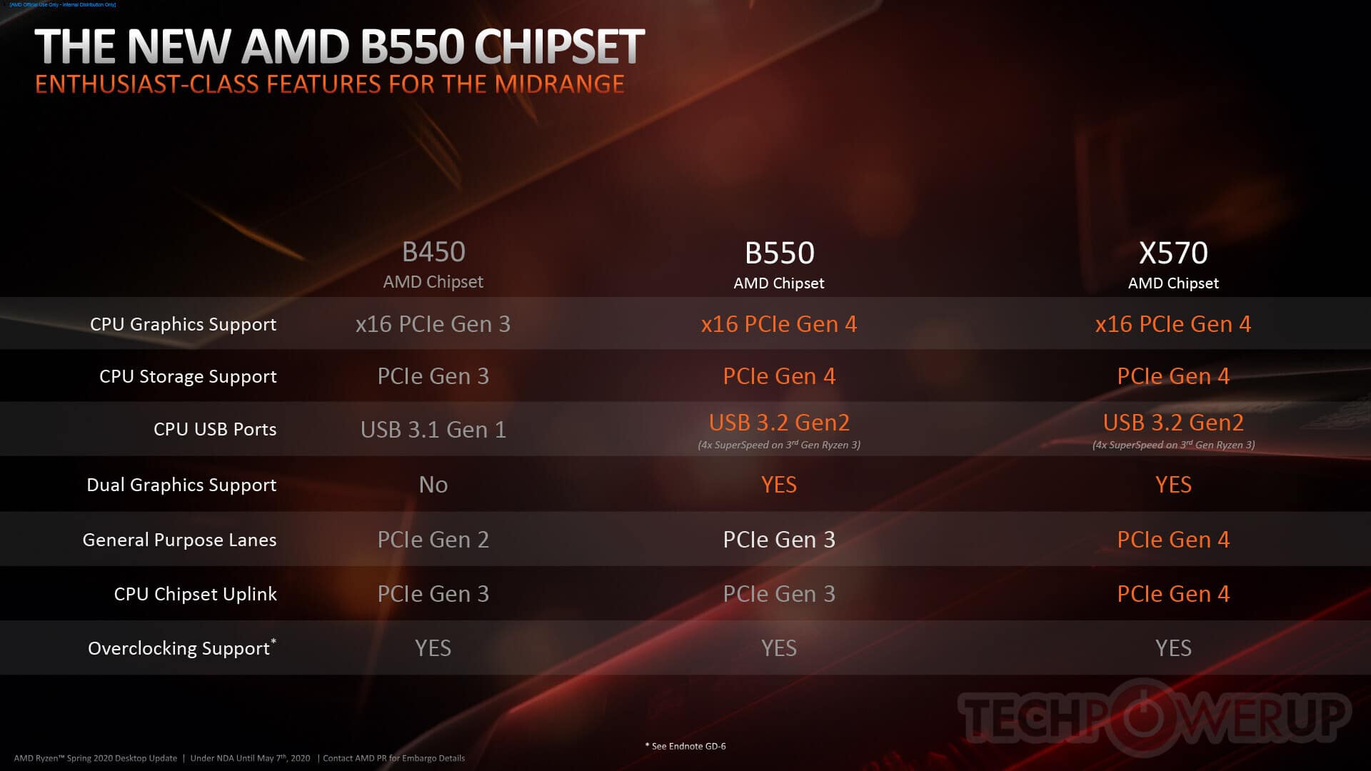 chipset AMD B550