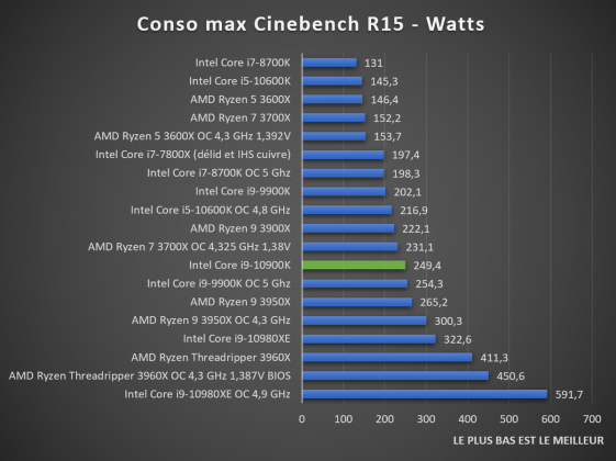 Consommation CPU Intel Core i7-10700K Cinebench R15