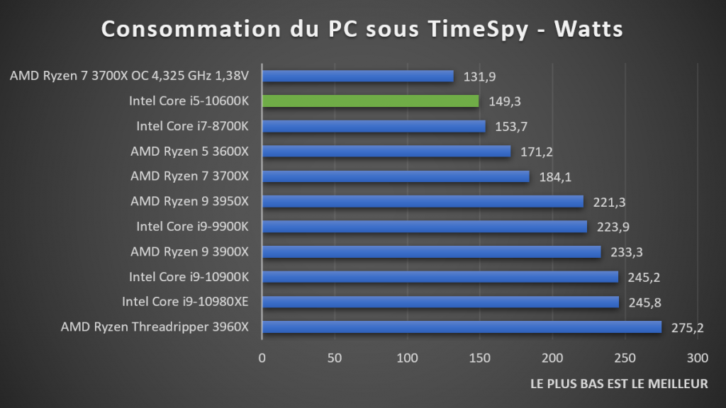 consommation processeur Intel Core i5-10600K Time Spy