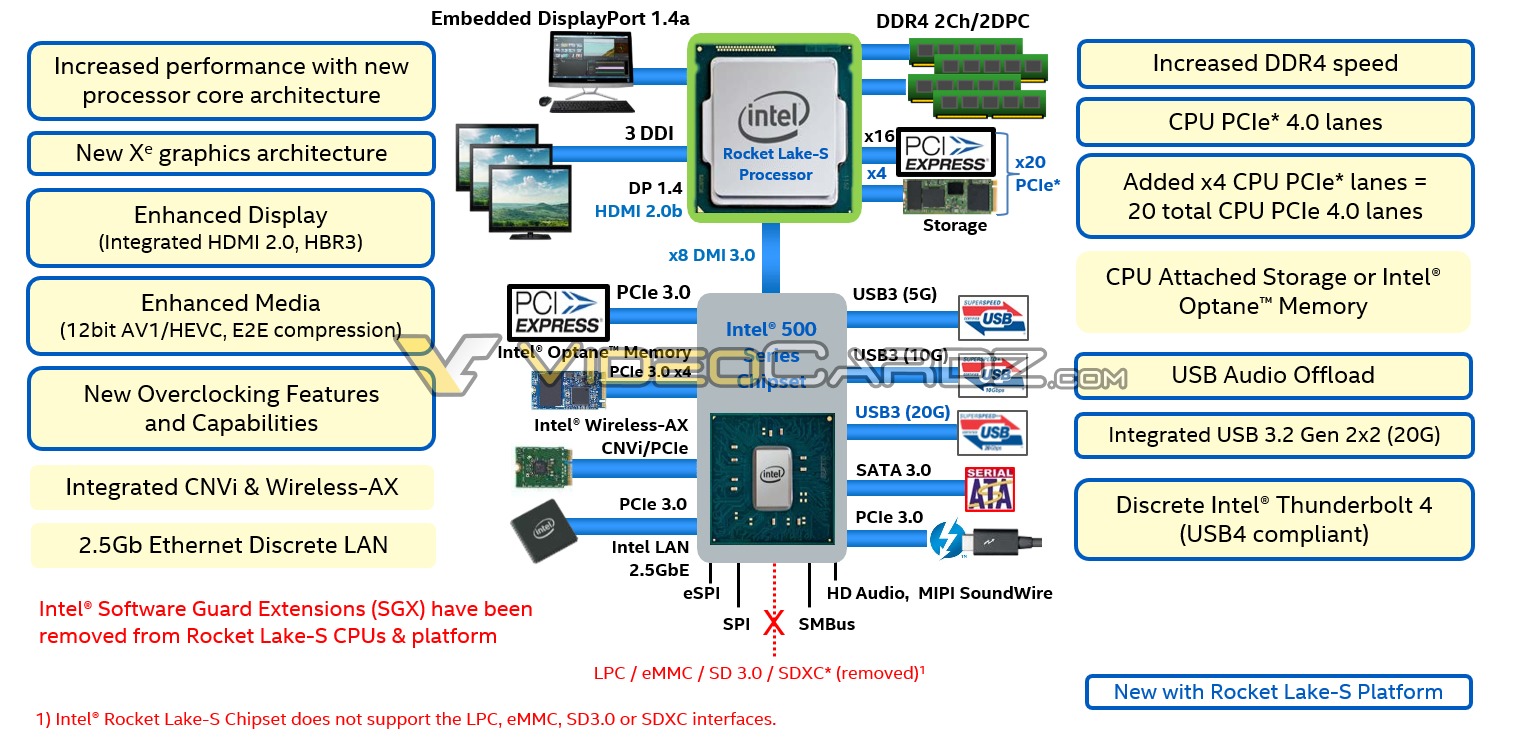 diagramme Intel Rocket Lake-S