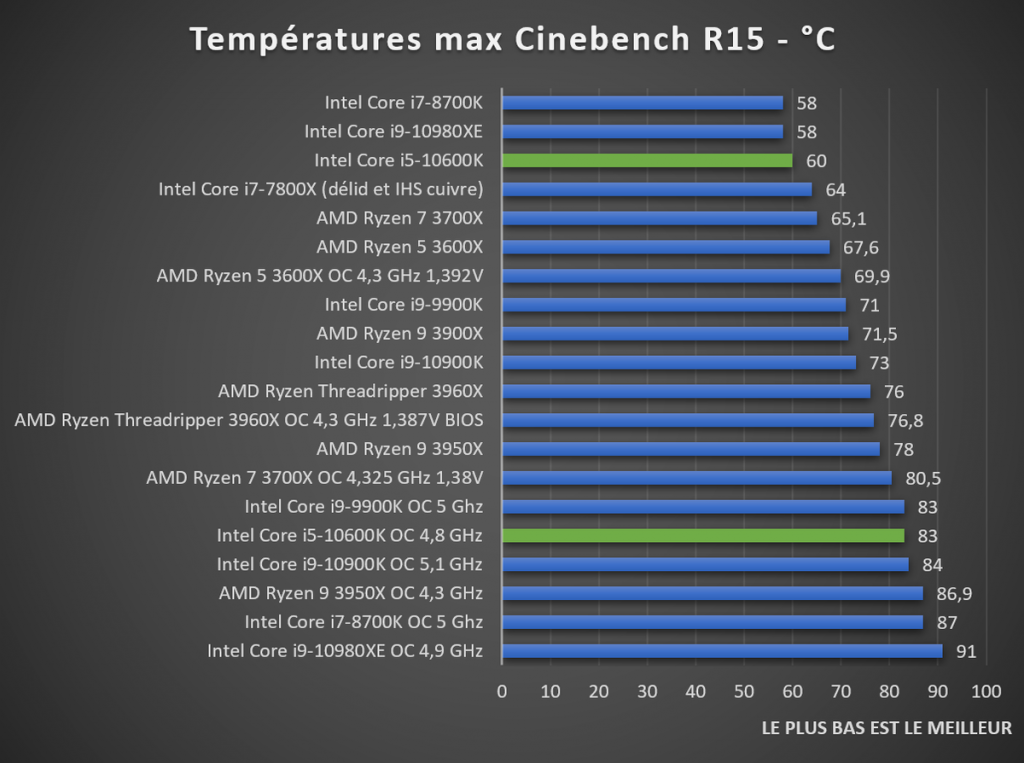 Températures Intel Core i5-10600K Cinebench R15