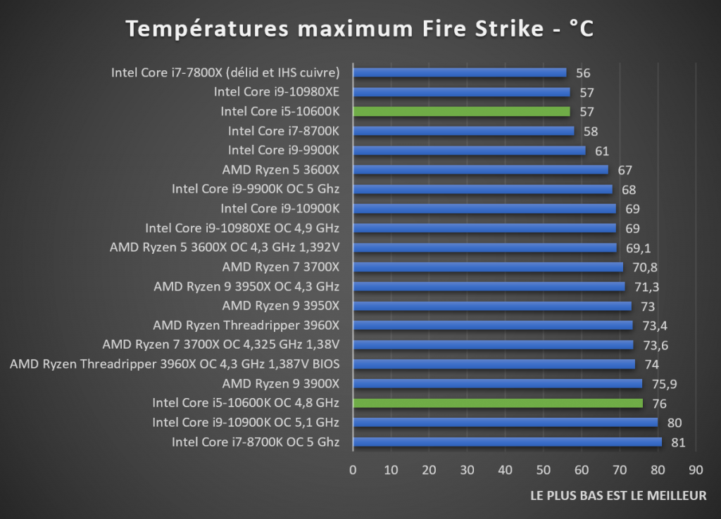 Températures Intel Core i5-10600K Fire Strike