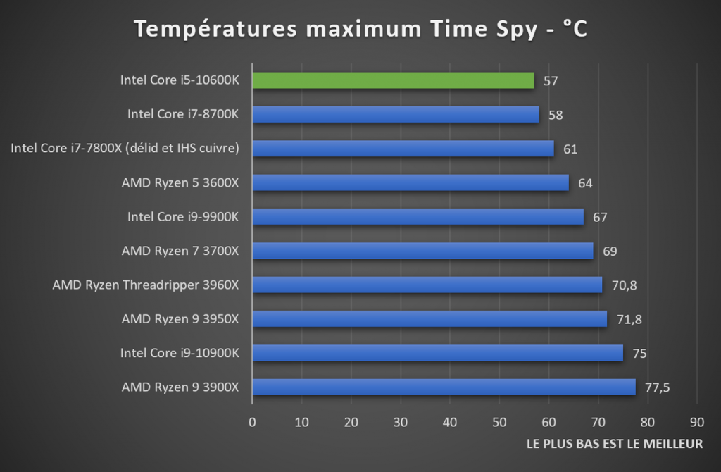 Températures Intel Core i5-10600K Time Spy